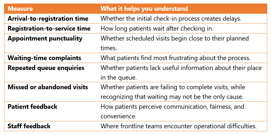 Healthcare Patient waiting-experience assessment by SmartQ